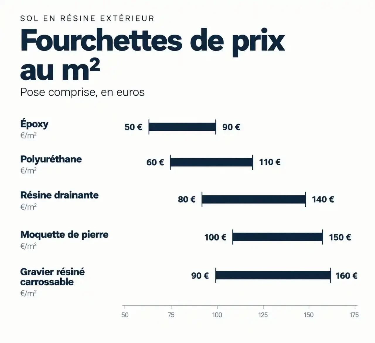 Comparaison des fourchettes de prix au m² d'un sol en résine selon le type de résine : époxy, polyuréthane, drainante, moquette de pierre et gravier résiné